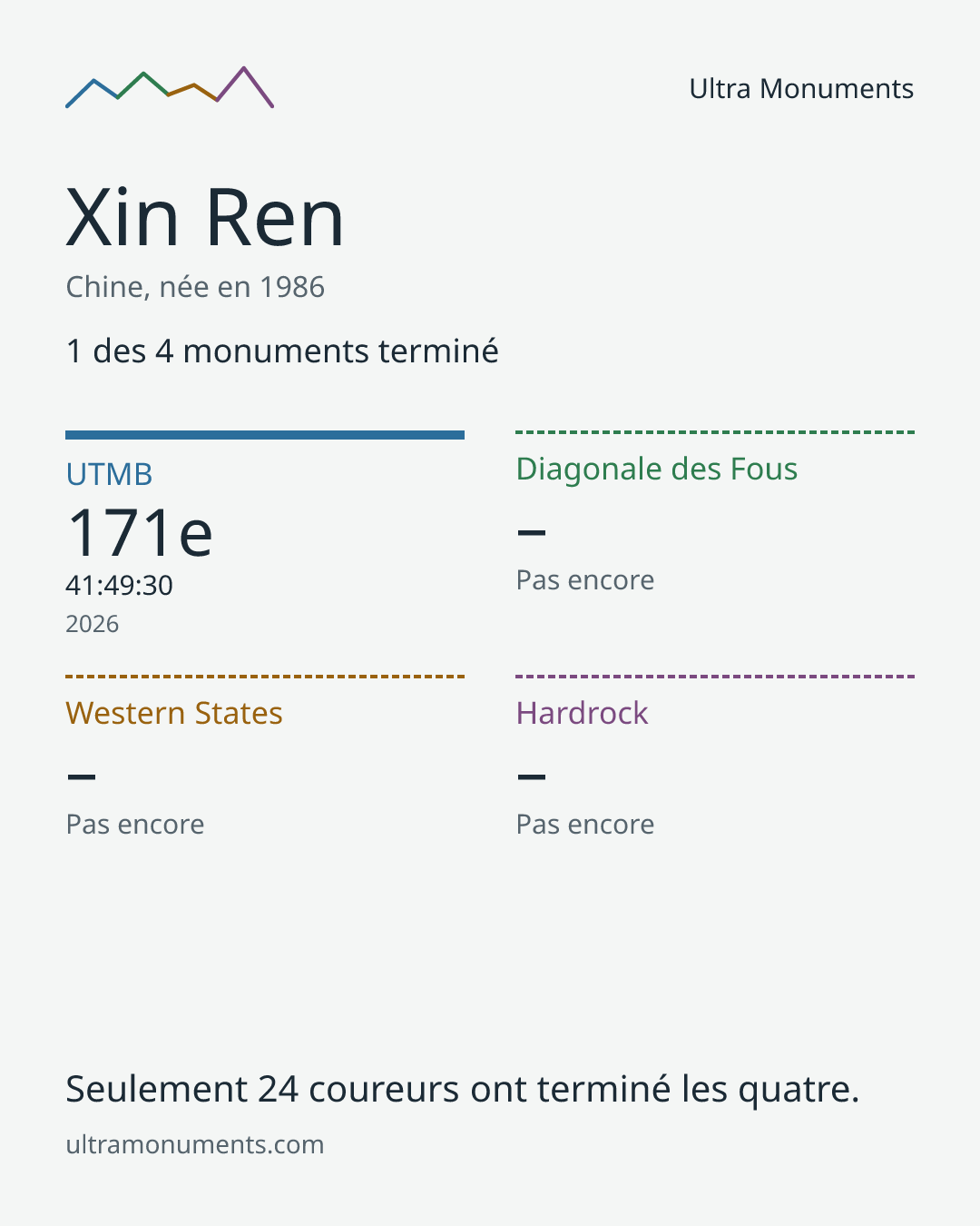 Carte des résultats de Xin Ren