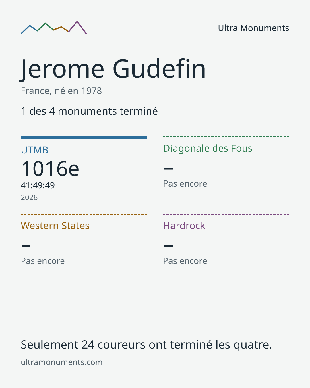 Carte des résultats de Jerome Gudefin