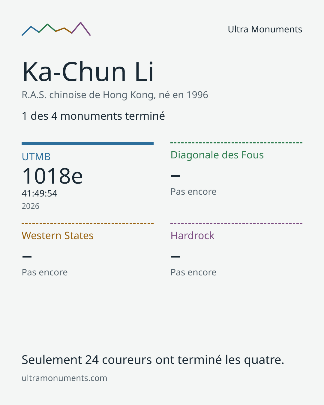 Carte des résultats de Ka-Chun Li