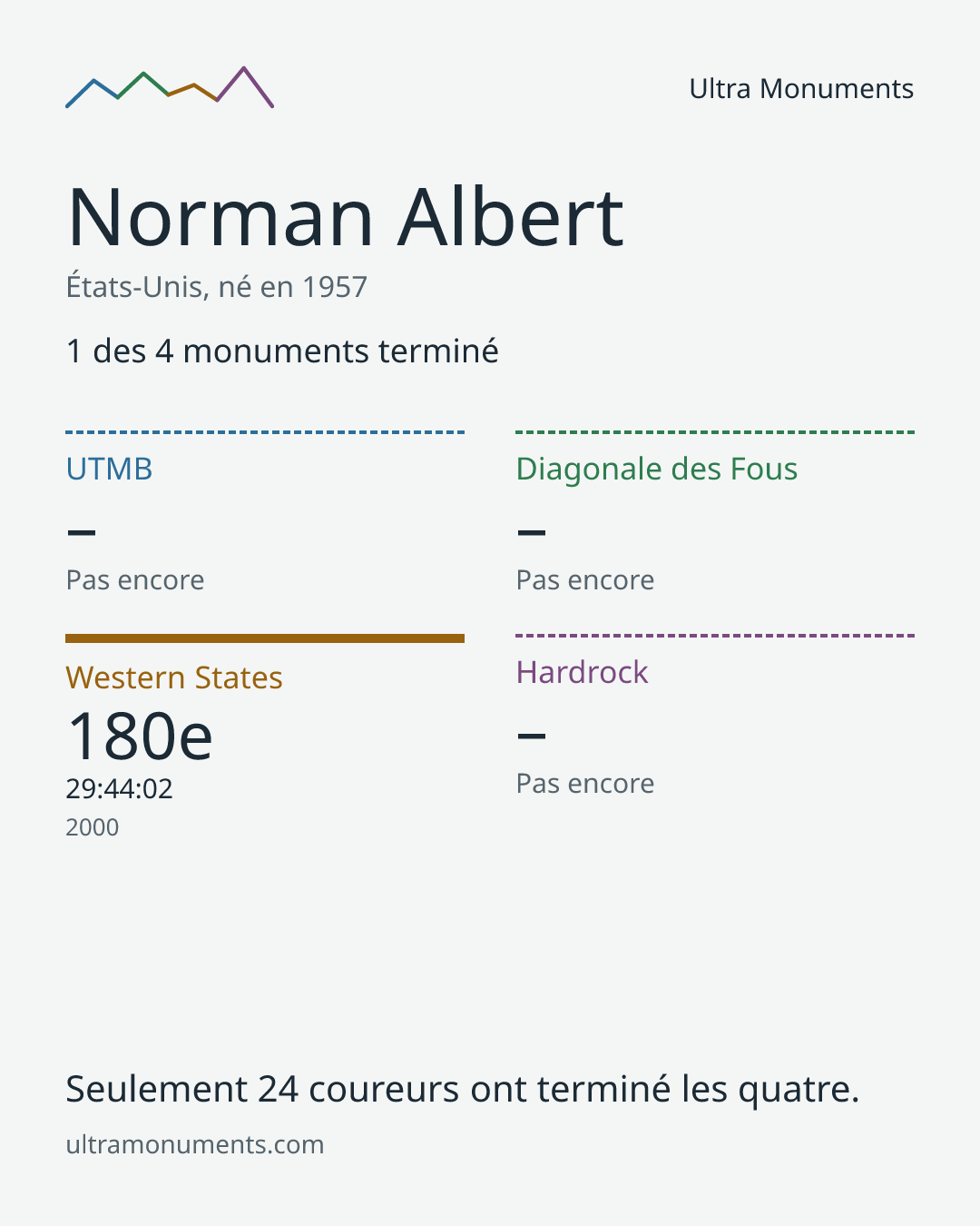 Carte des résultats de Norman Albert