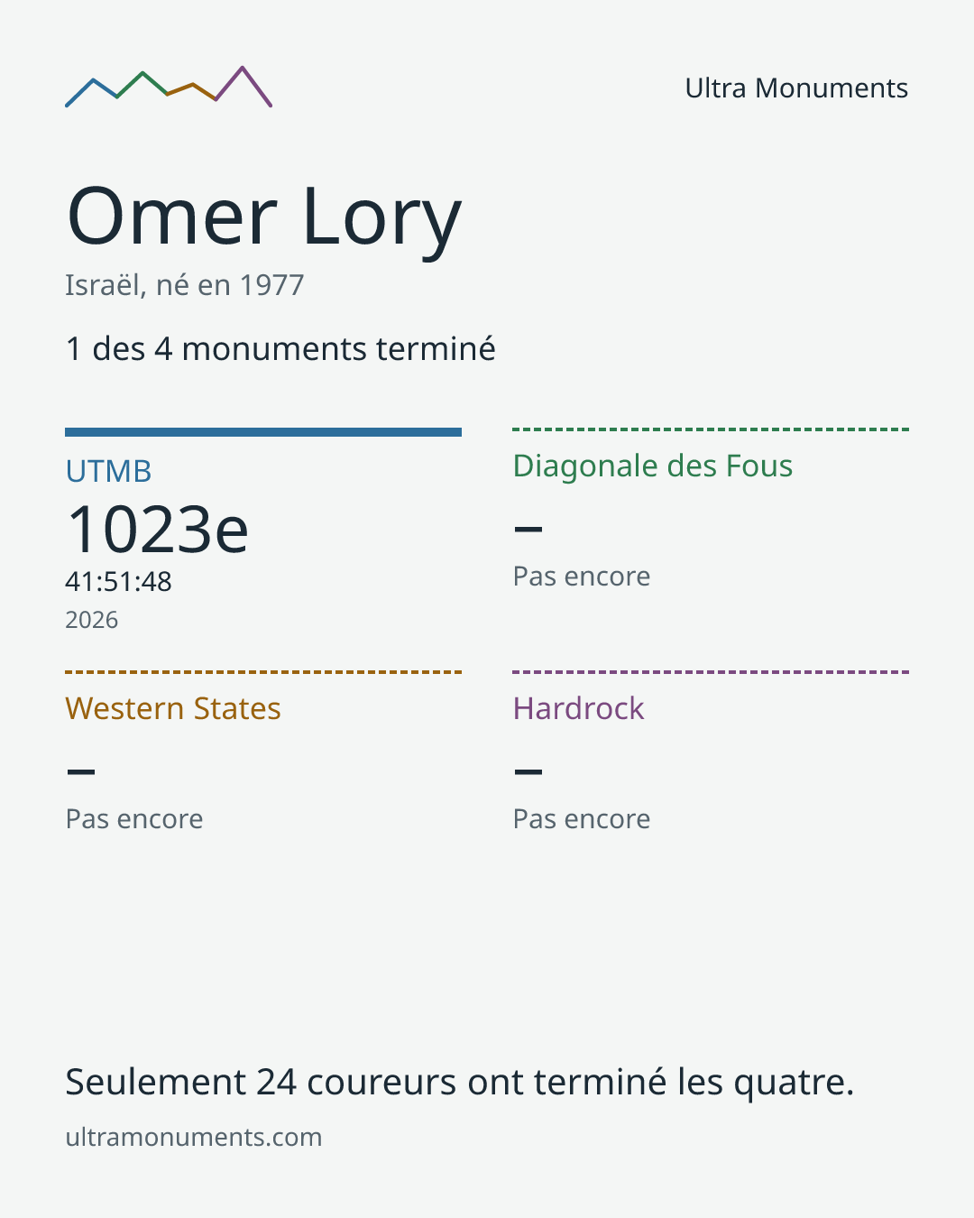 Carte des résultats de Omer Lory