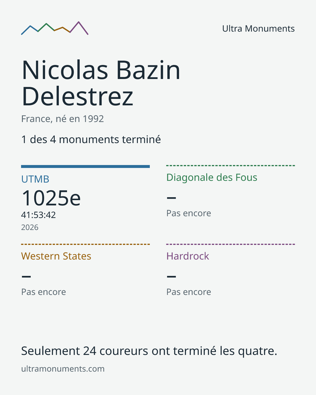 Carte des résultats de Nicolas Bazin Delestrez