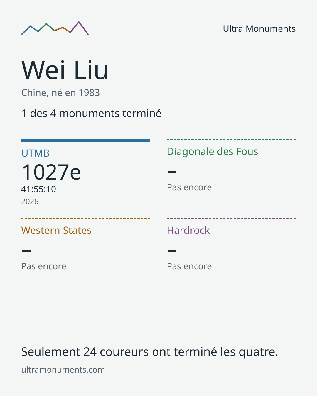 Carte des résultats de Wei Liu