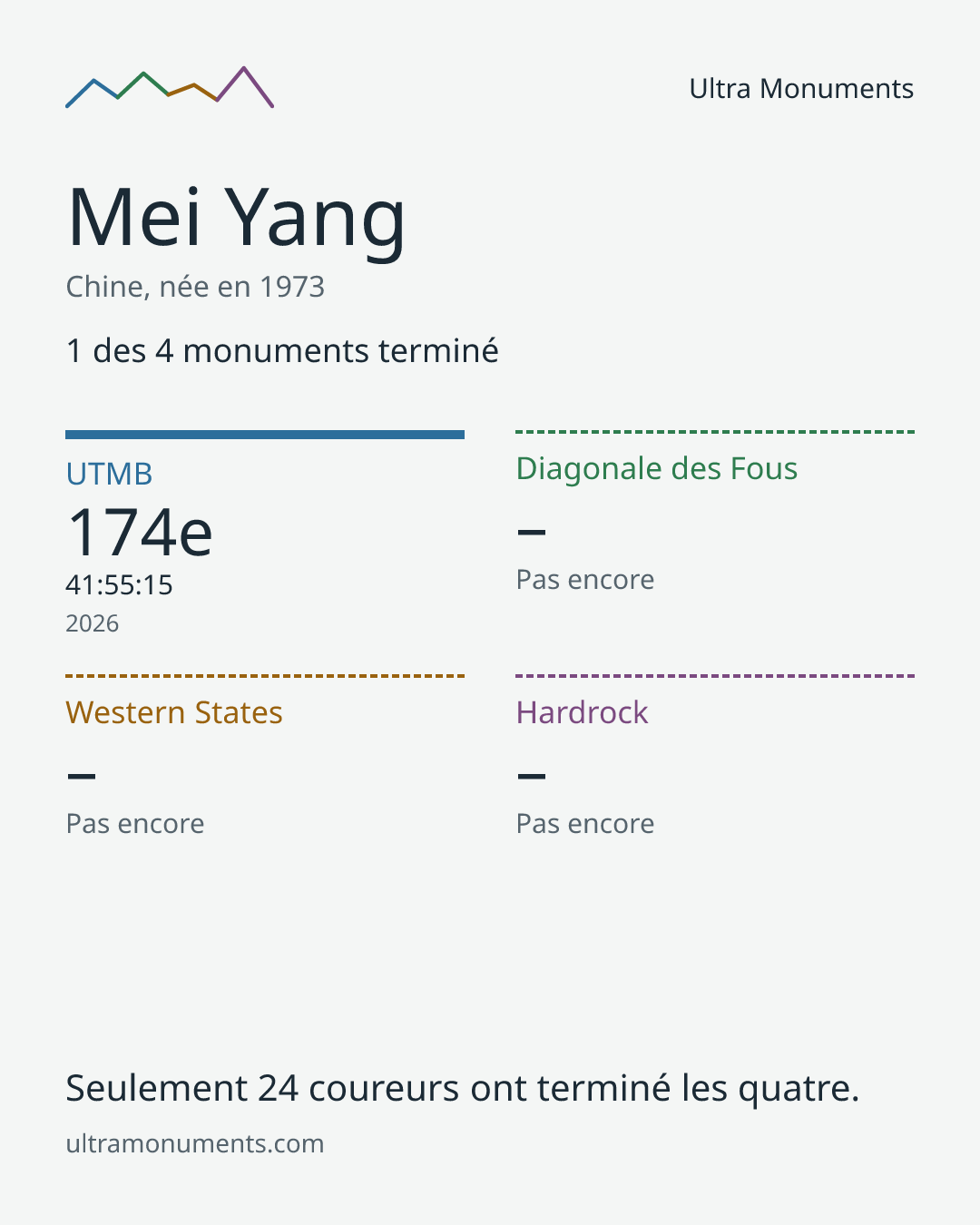 Carte des résultats de Mei Yang