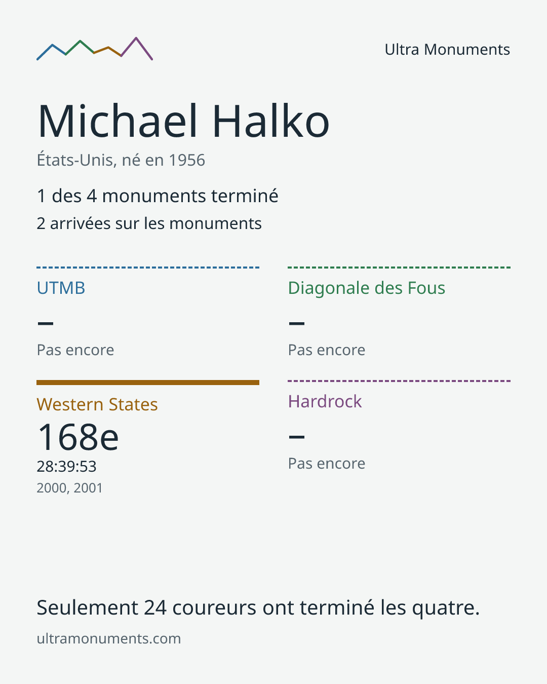 Carte des résultats de Michael Halko