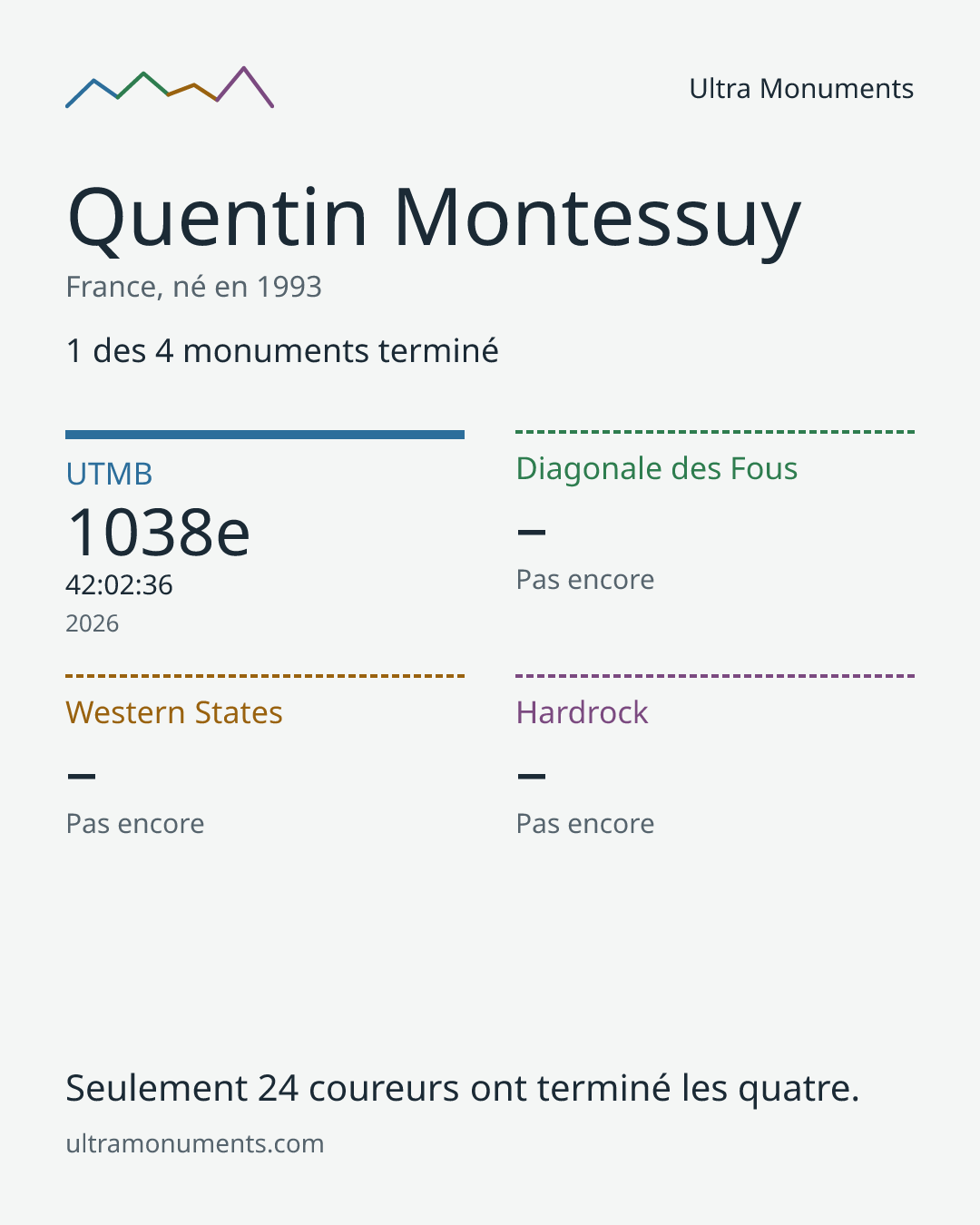 Carte des résultats de Quentin Montessuy