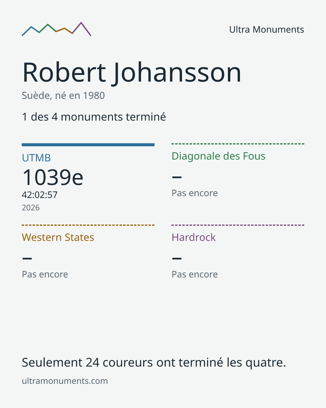Carte des résultats de Robert Johansson