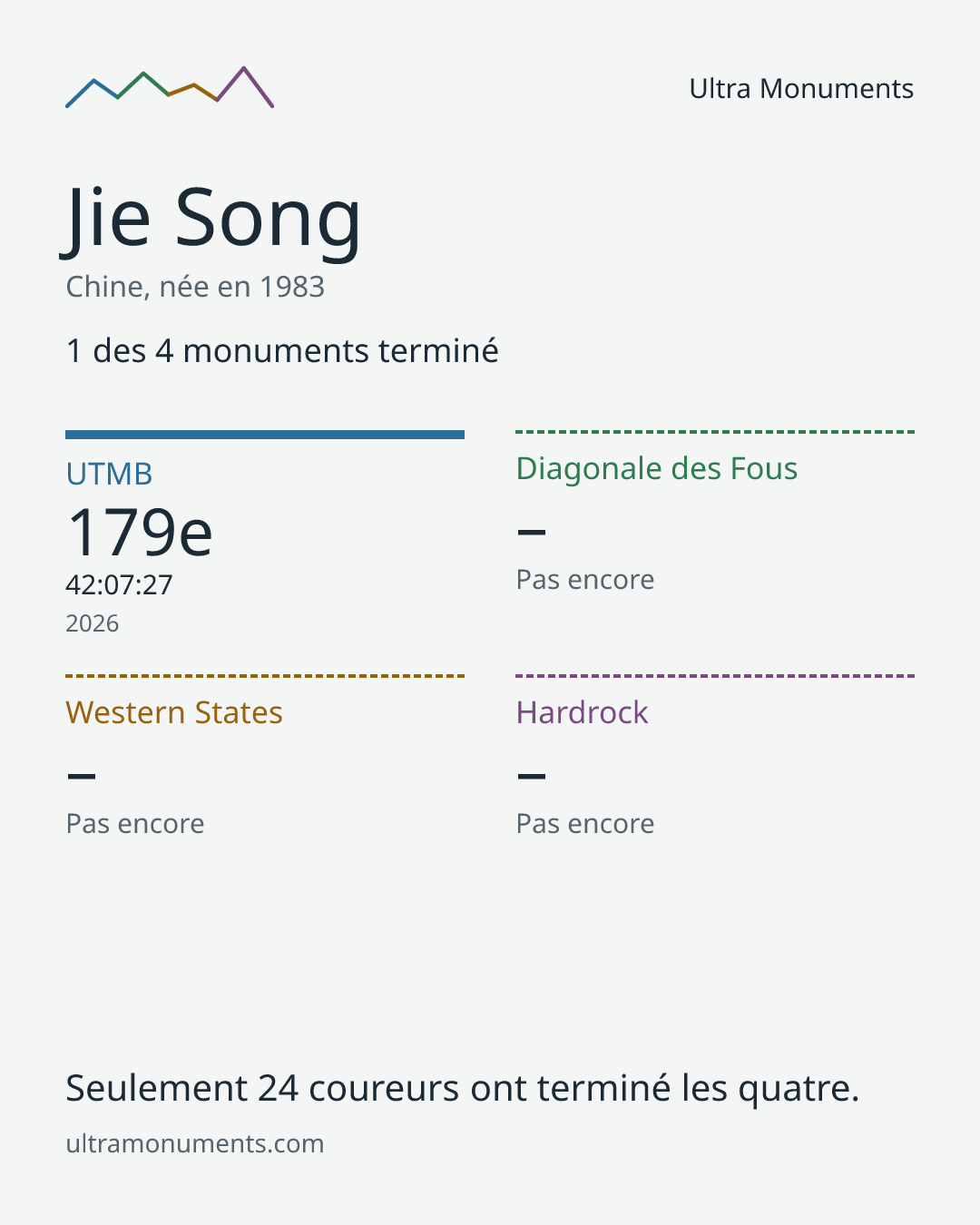Carte des résultats de Jie Song