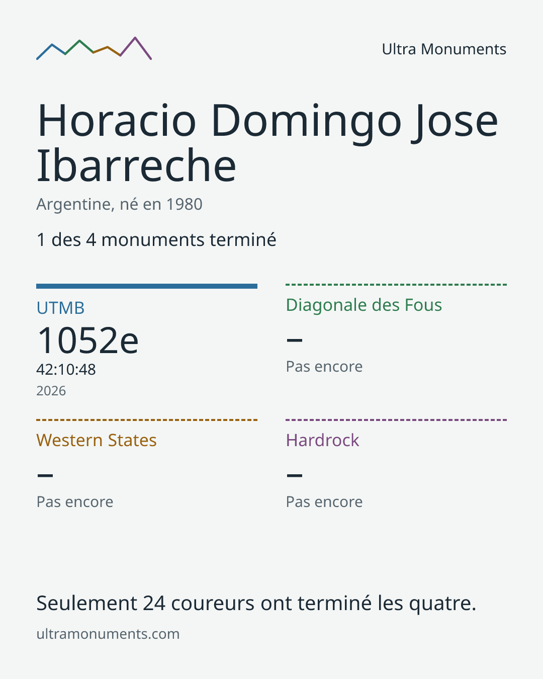 Carte des résultats de Horacio Domingo Jose Ibarreche
