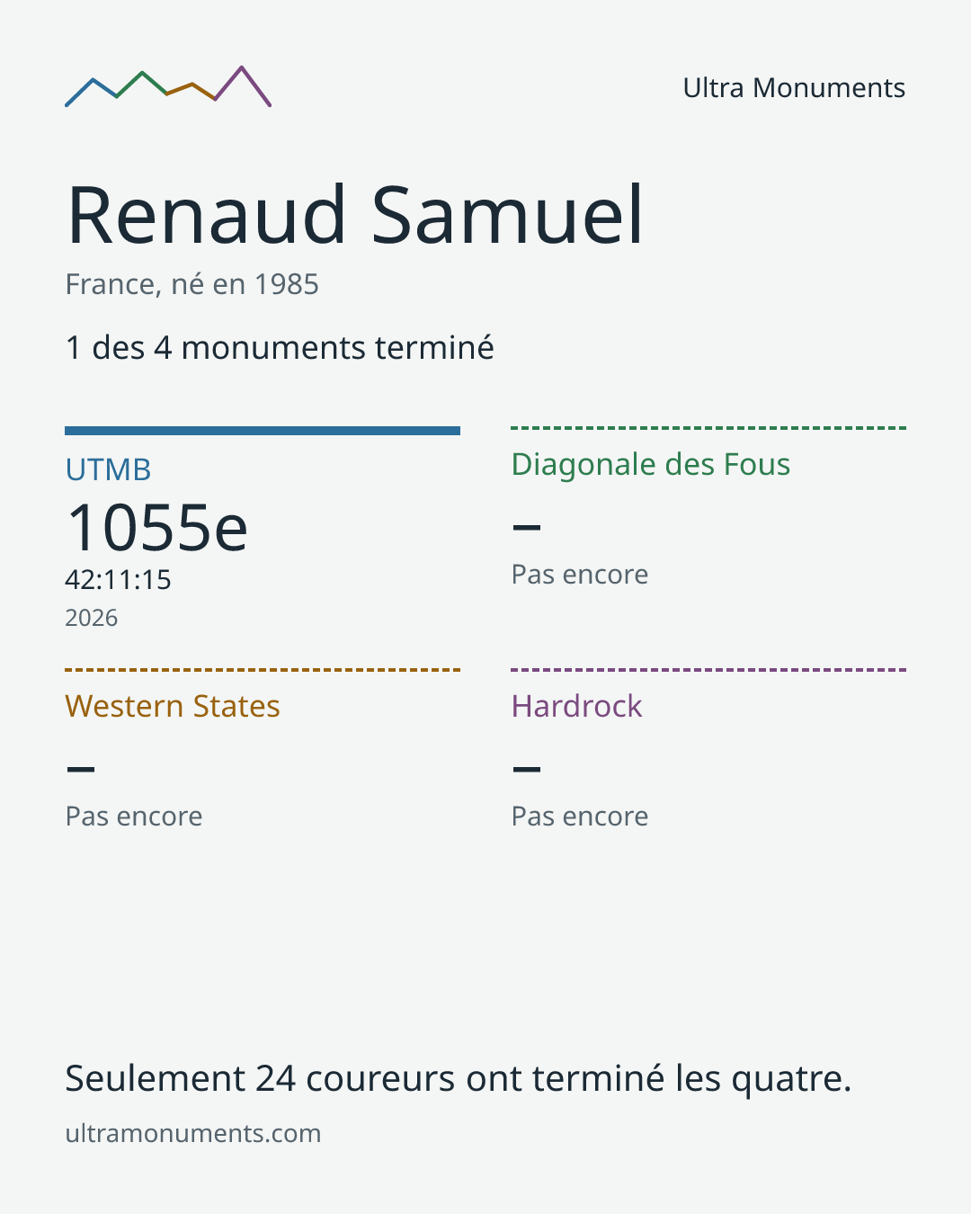 Carte des résultats de Renaud Samuel