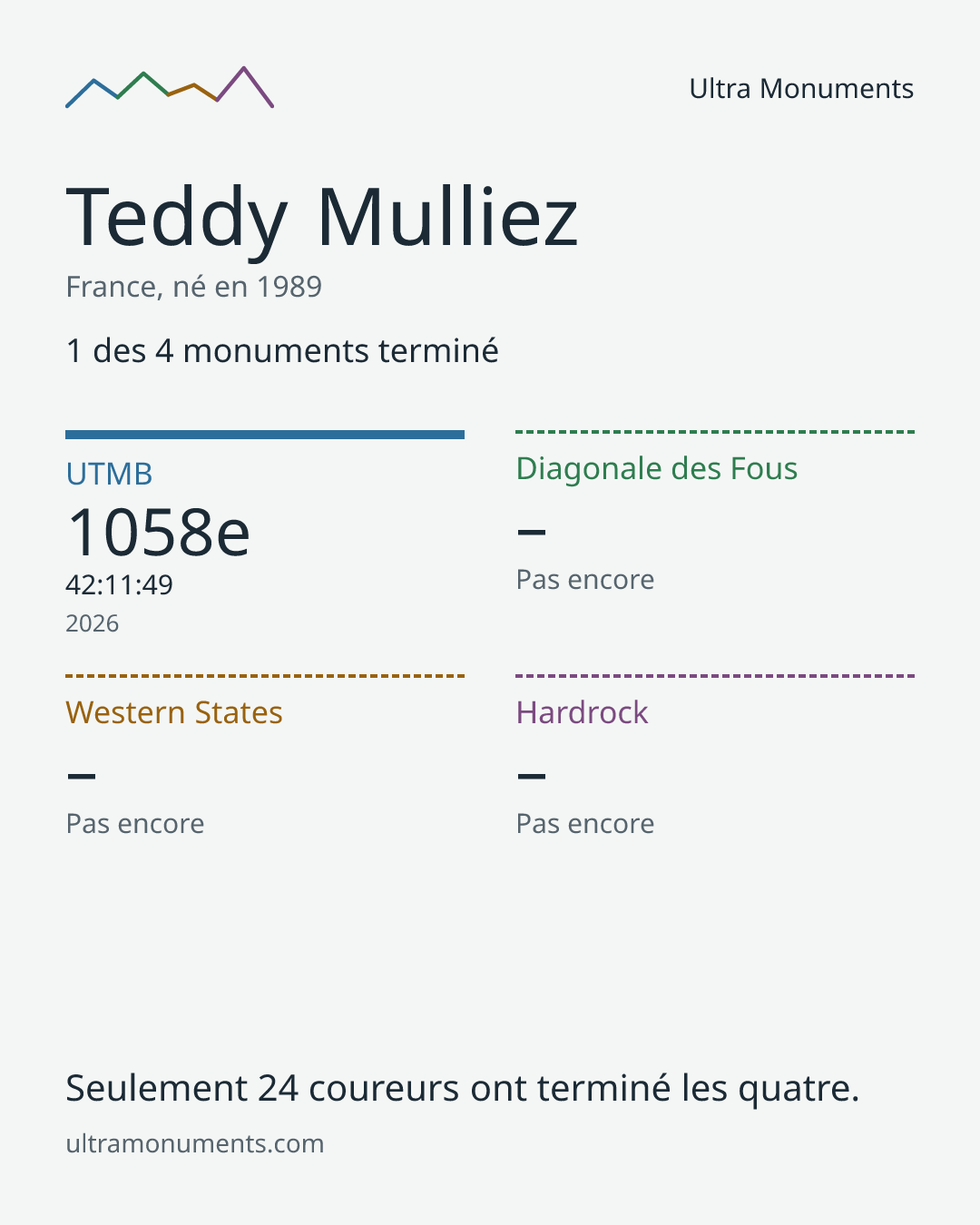 Carte des résultats de Teddy Mulliez