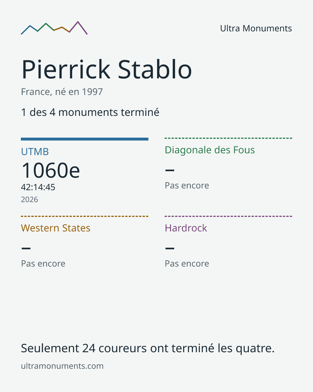 Carte des résultats de Pierrick Stablo