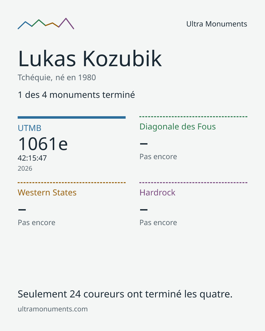 Carte des résultats de Lukas Kozubik