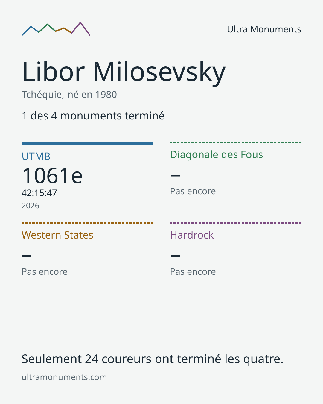 Carte des résultats de Libor Milosevsky