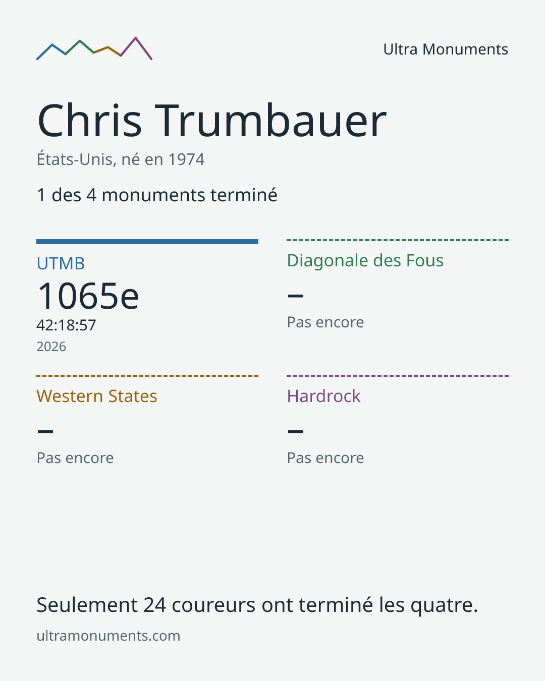Carte des résultats de Chris Trumbauer