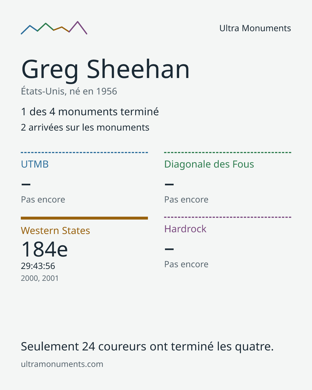 Carte des résultats de Greg Sheehan