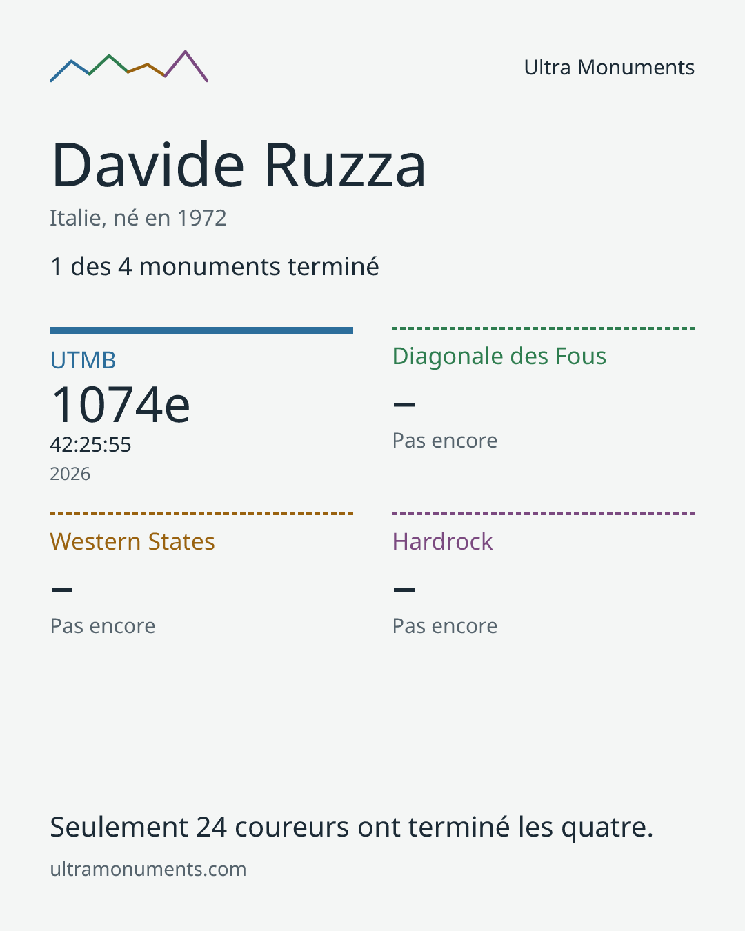Carte des résultats de Davide Ruzza