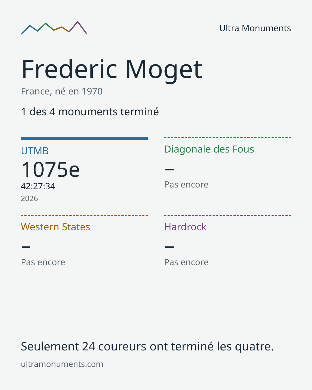 Carte des résultats de Frederic Moget