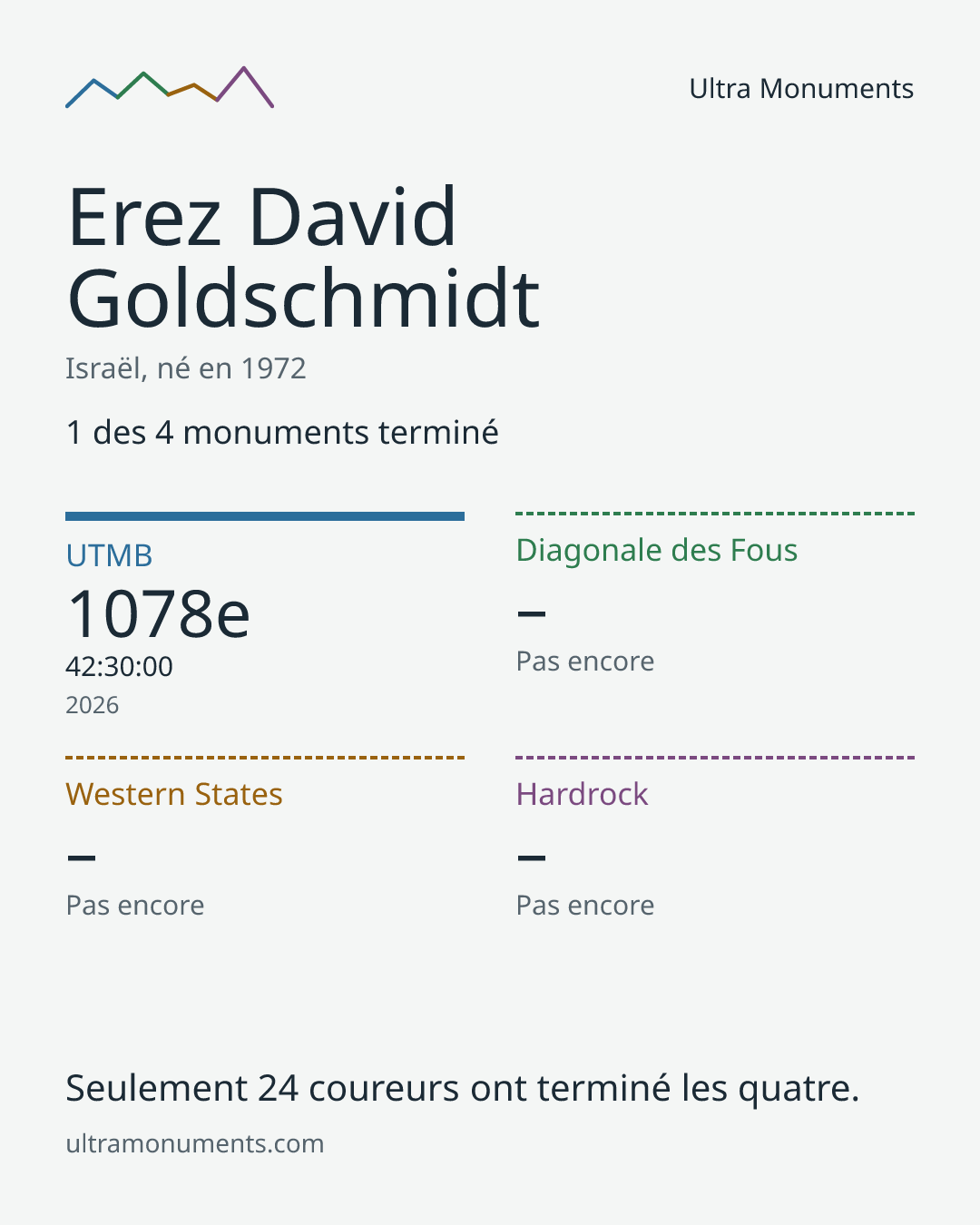 Carte des résultats de Erez David Goldschmidt