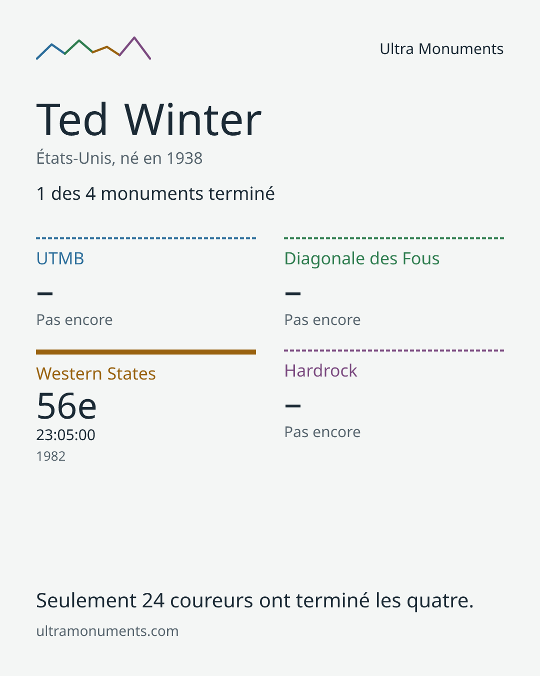 Carte des résultats de Ted Winter