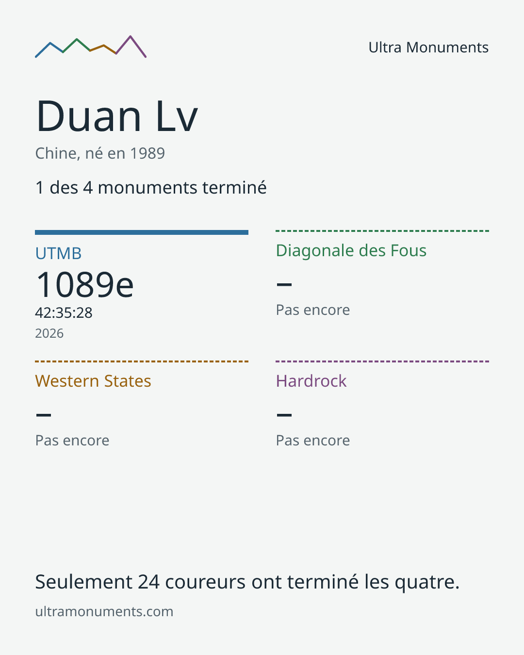 Carte des résultats de Duan Lv