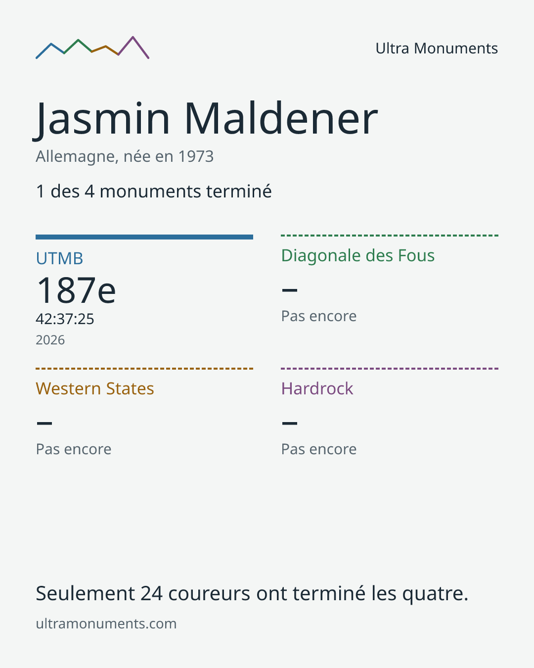 Carte des résultats de Jasmin Maldener
