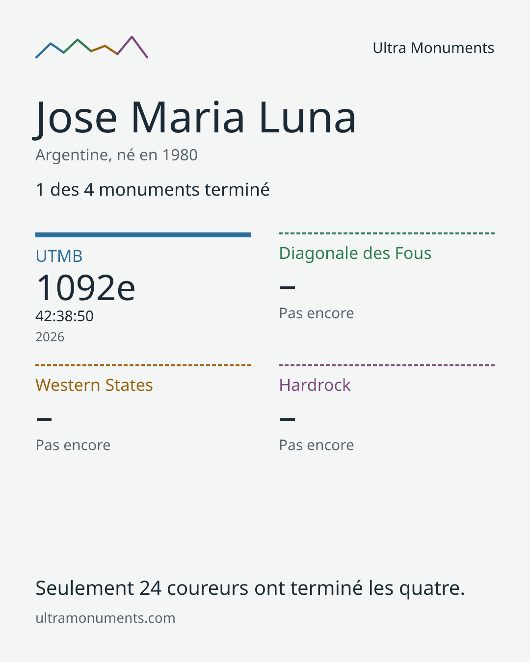 Carte des résultats de Jose Maria Luna