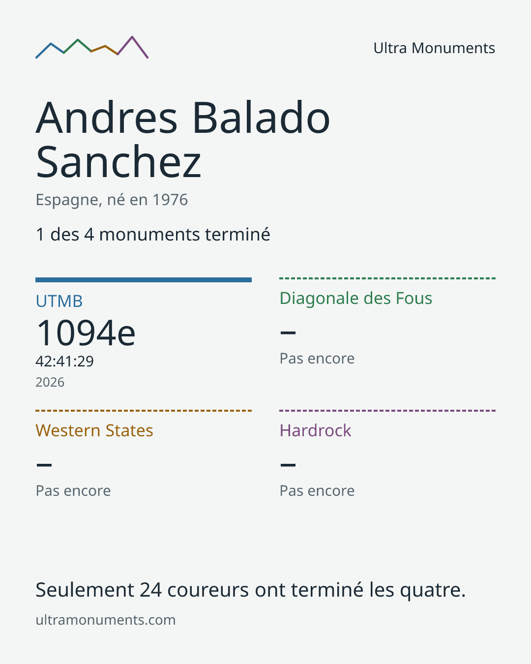 Carte des résultats de Andres Balado Sanchez