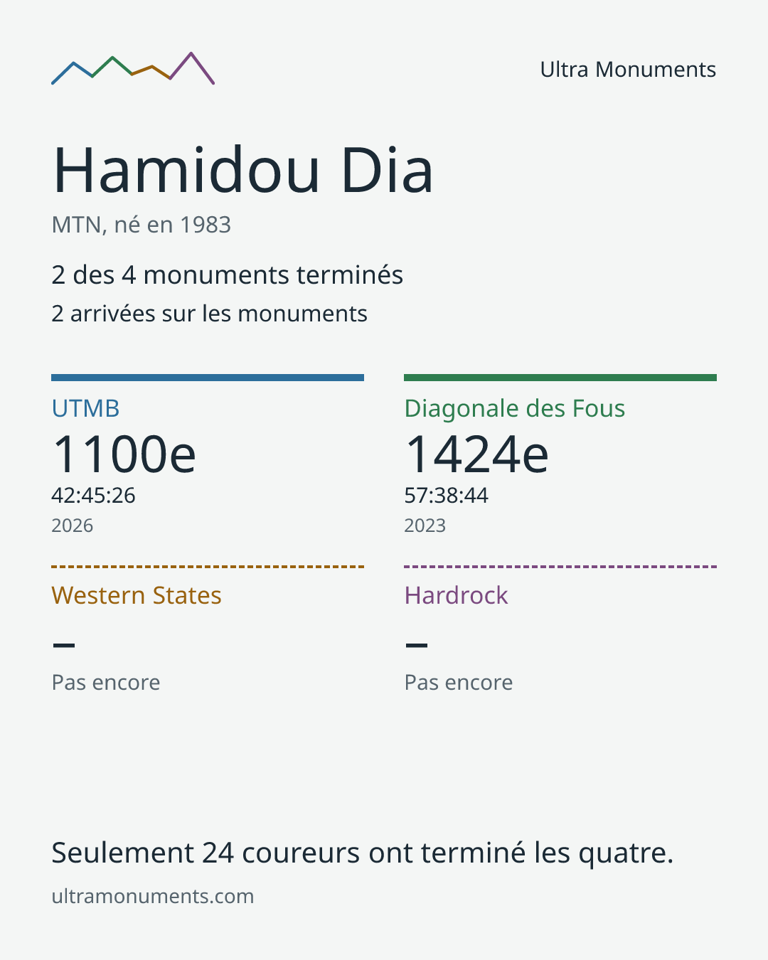 Carte des résultats de Hamidou Dia