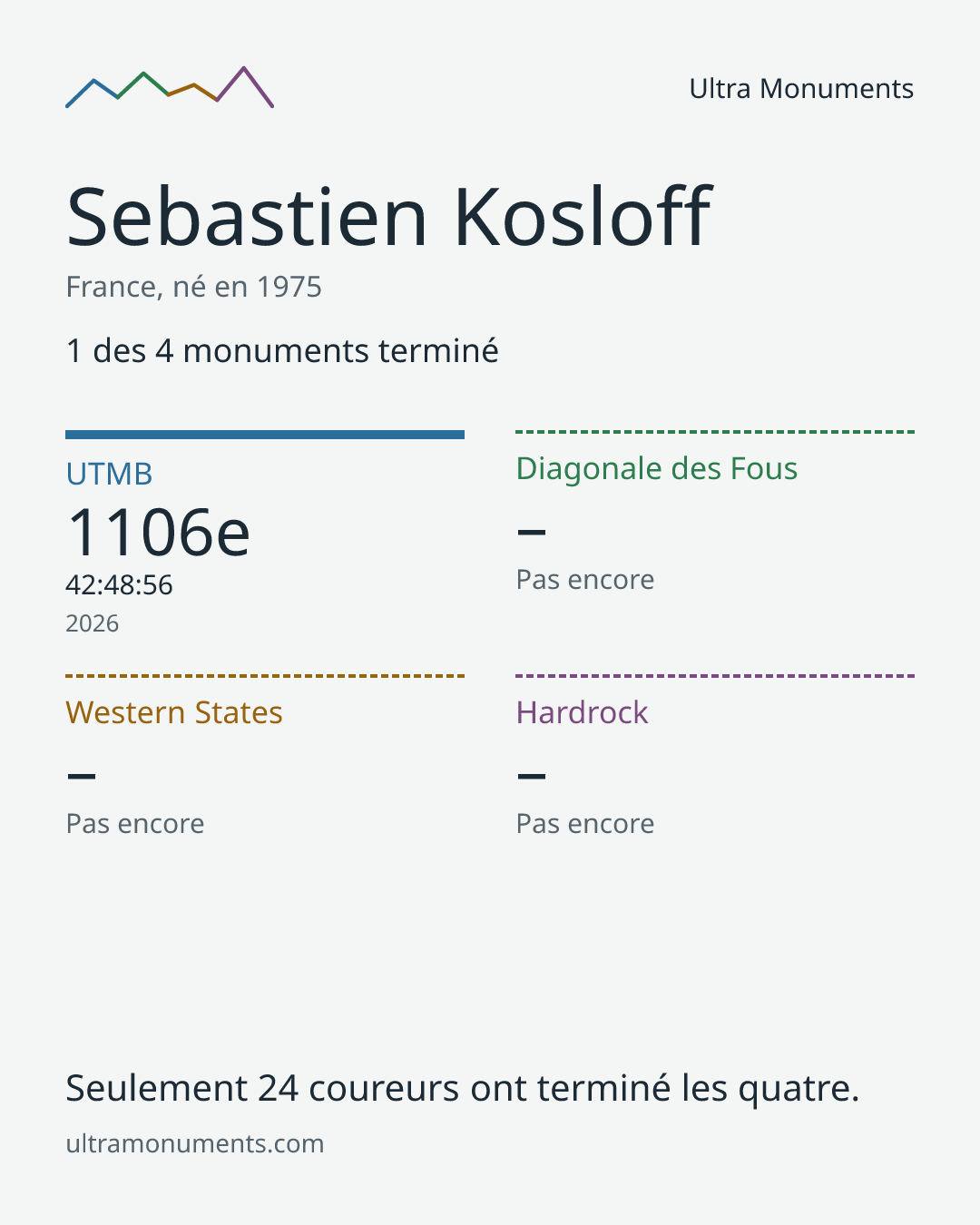 Carte des résultats de Sebastien Kosloff