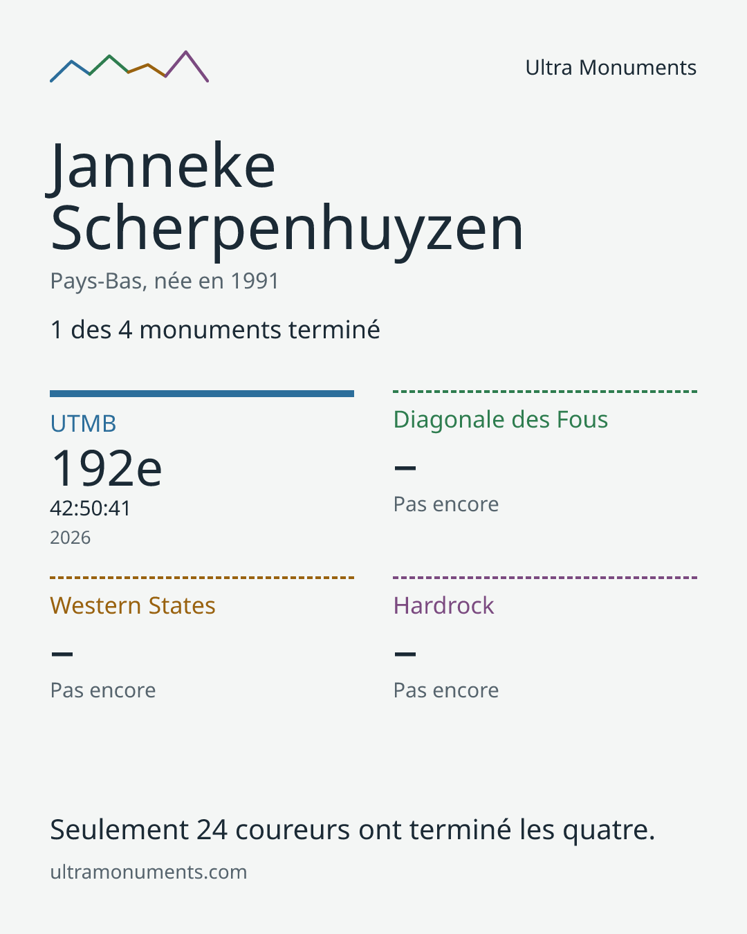 Carte des résultats de Janneke Scherpenhuyzen