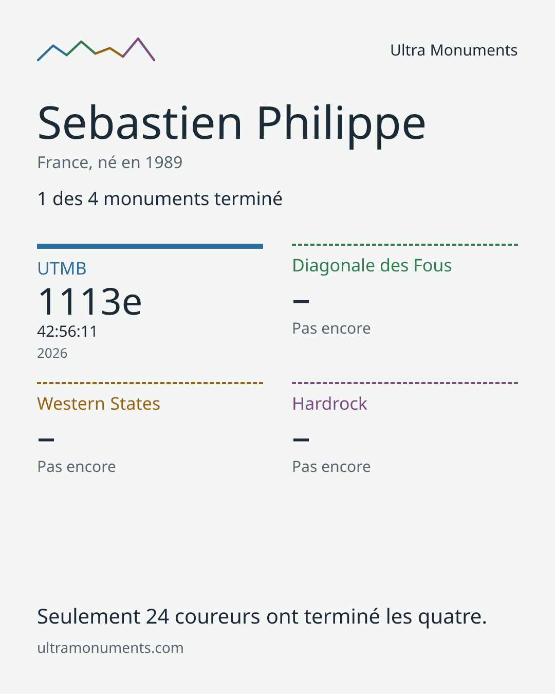 Carte des résultats de Sebastien Philippe
