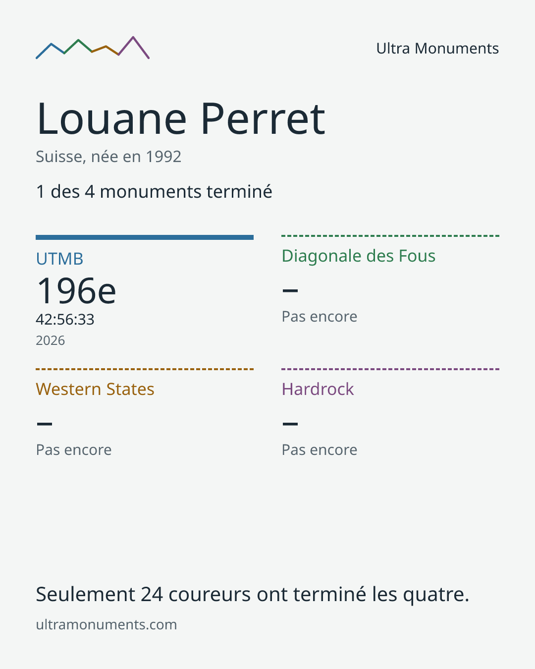 Carte des résultats de Louane Perret