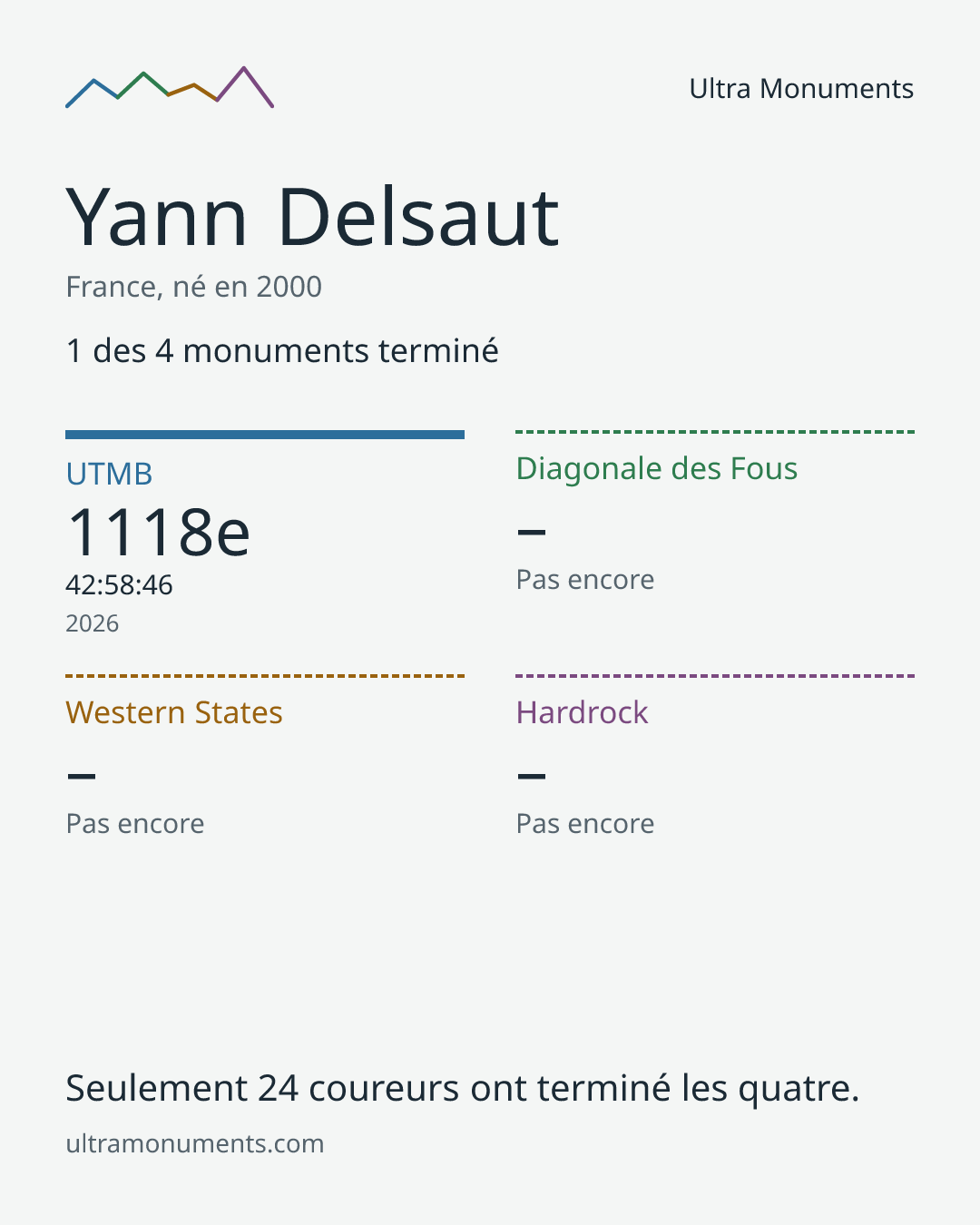 Carte des résultats de Yann Delsaut