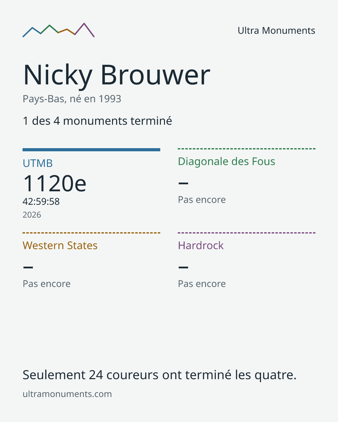 Carte des résultats de Nicky Brouwer