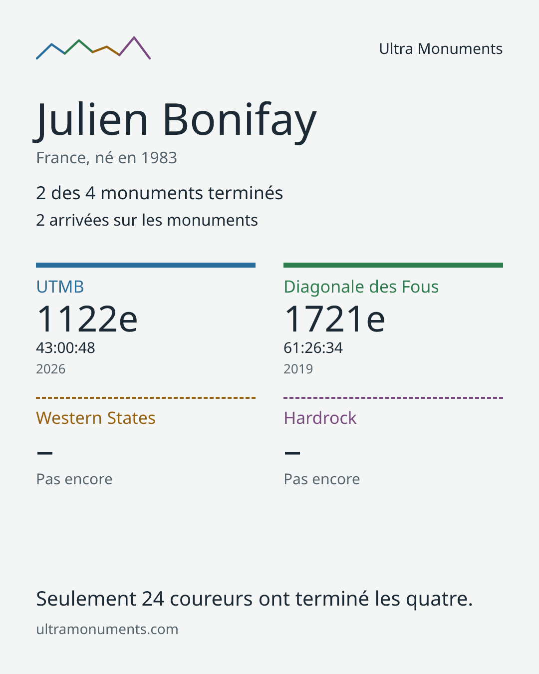Carte des résultats de Julien Bonifay