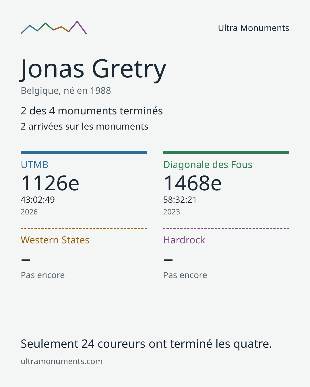 Carte des résultats de Jonas Gretry