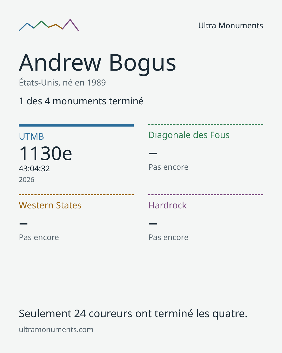 Carte des résultats de Andrew Bogus