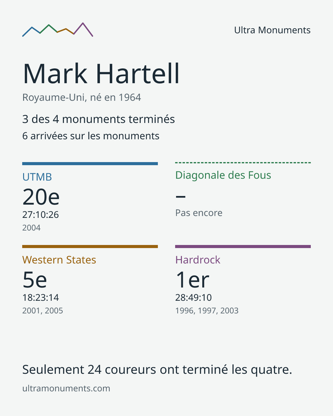 Carte des résultats de Mark Hartell
