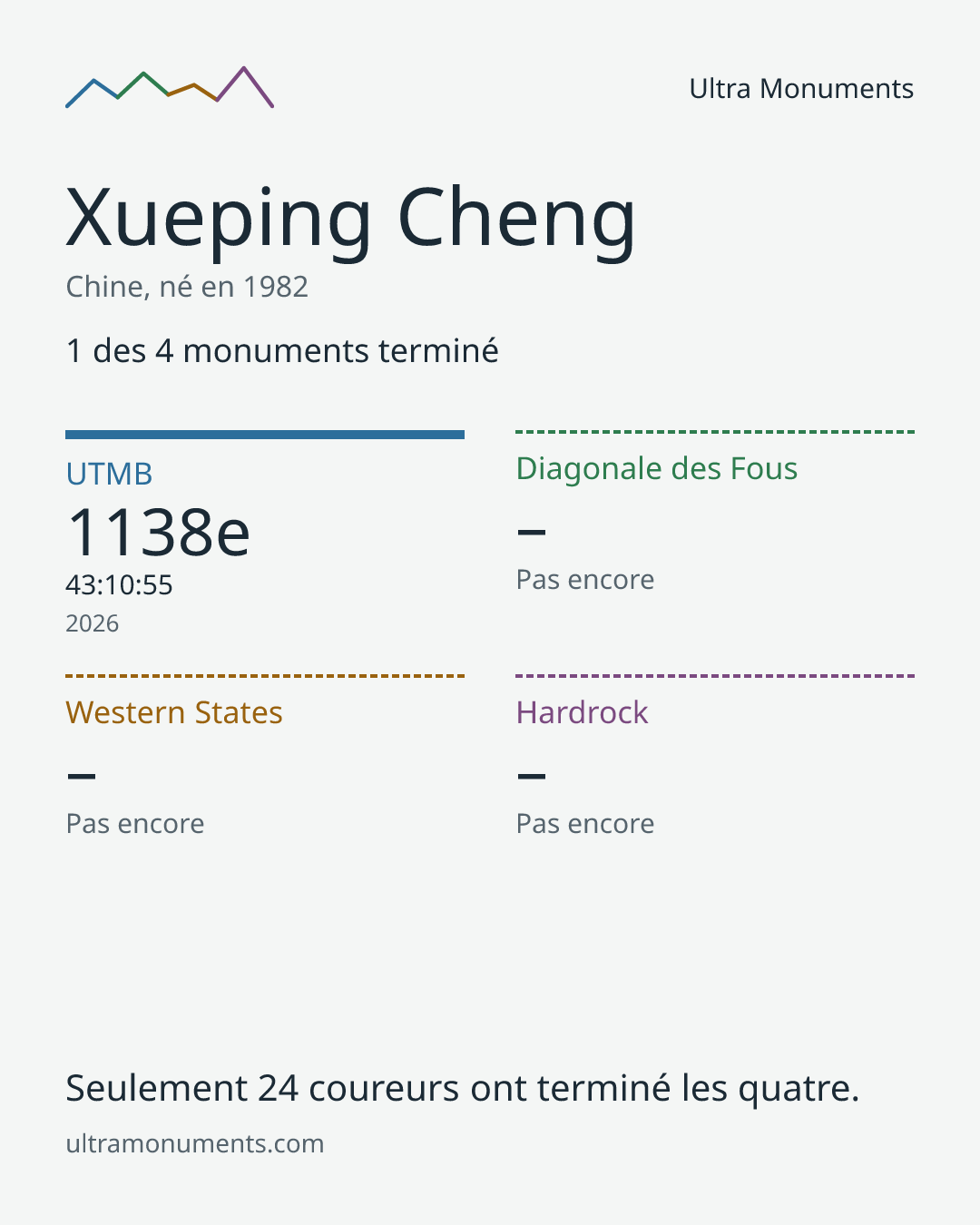 Carte des résultats de Xueping Cheng