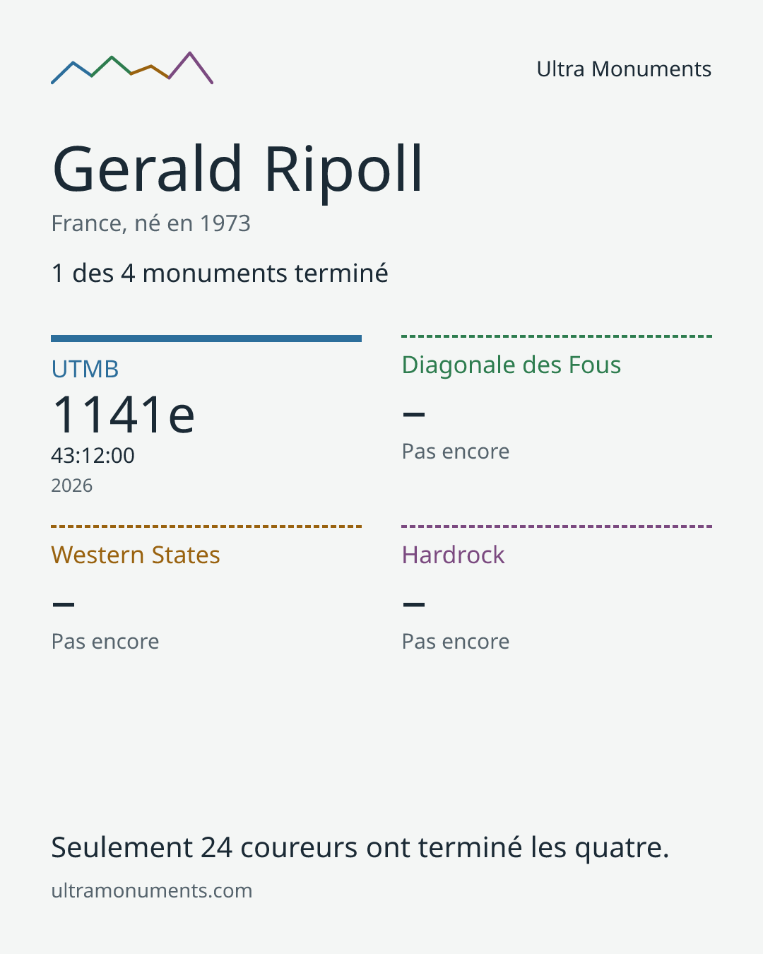 Carte des résultats de Gerald Ripoll