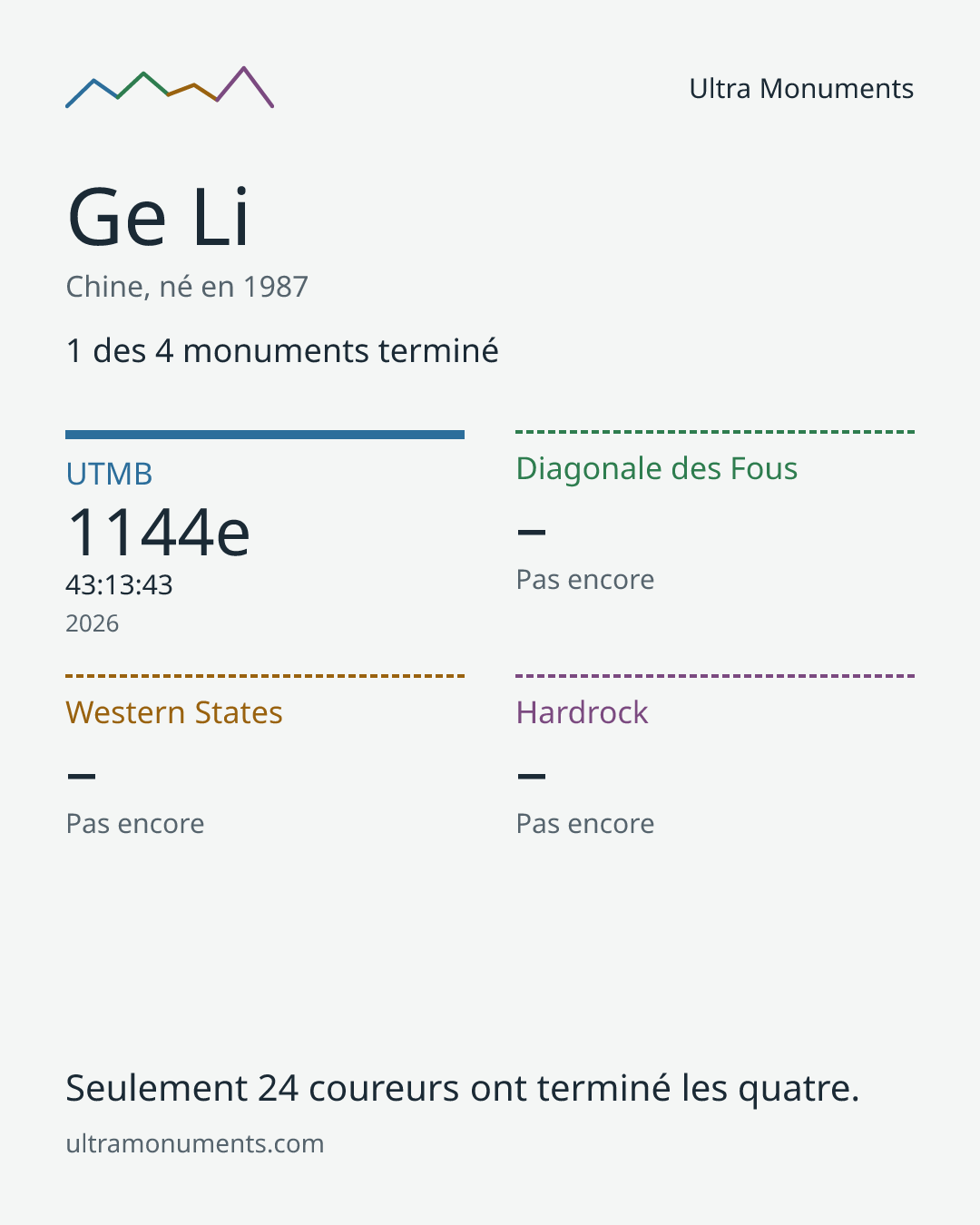 Carte des résultats de Ge Li