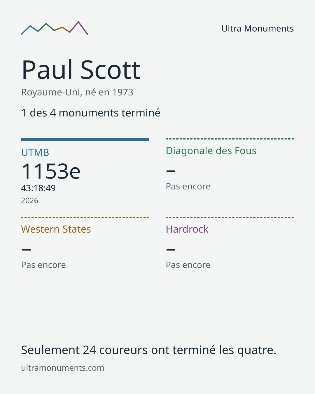 Carte des résultats de Paul Scott