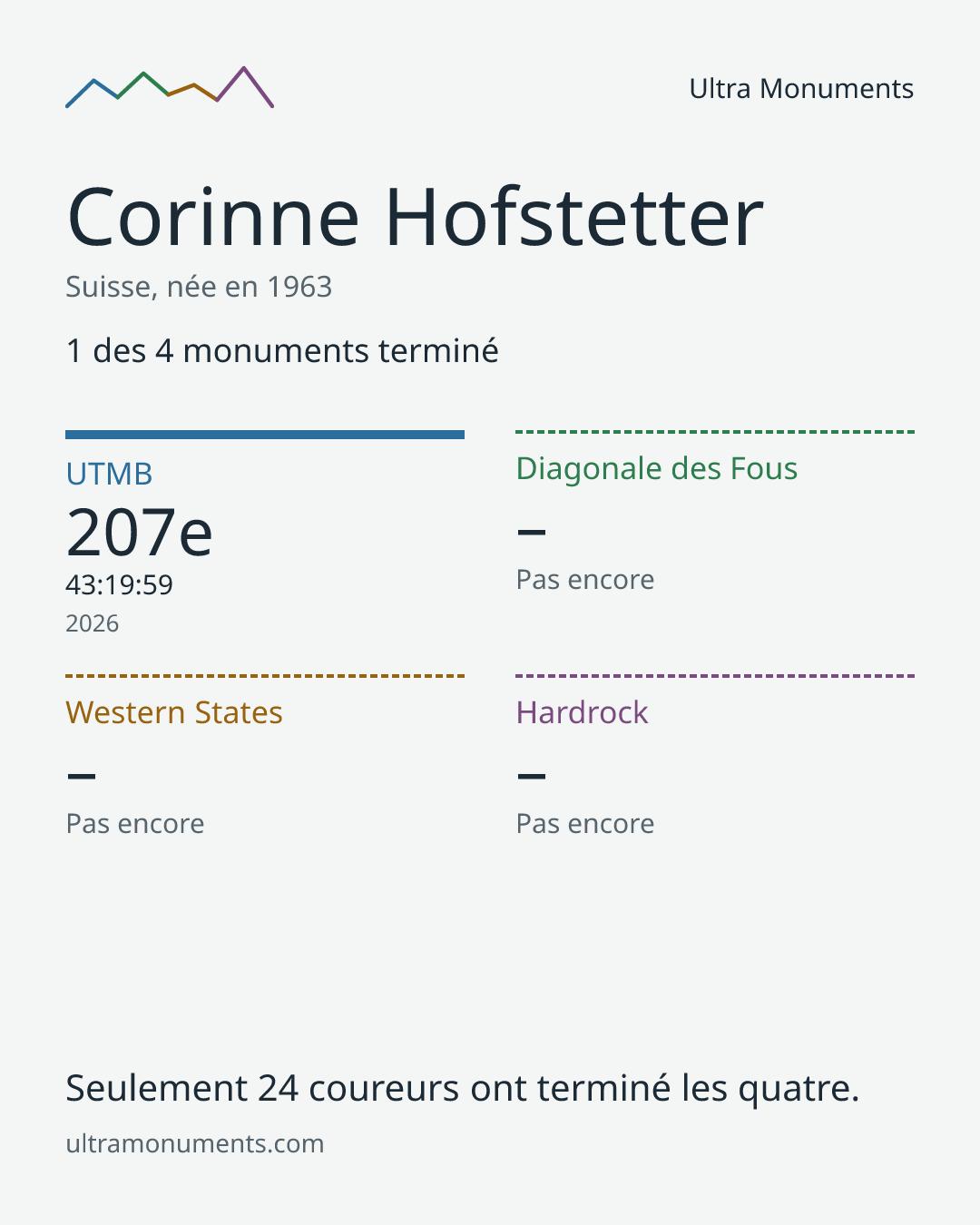 Carte des résultats de Corinne Hofstetter