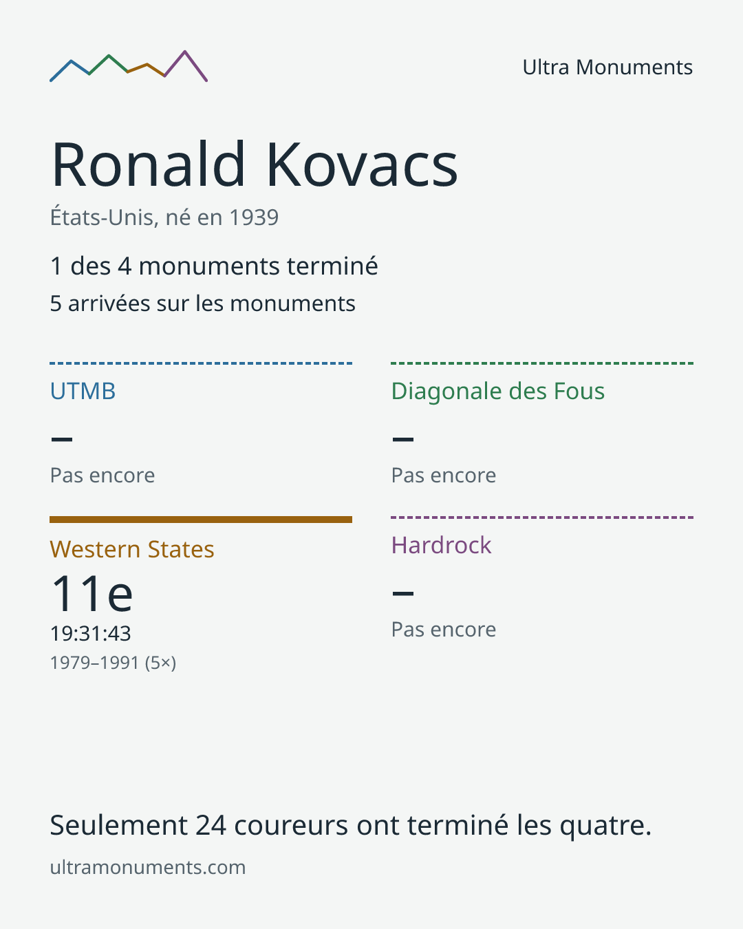 Carte des résultats de Ronald Kovacs