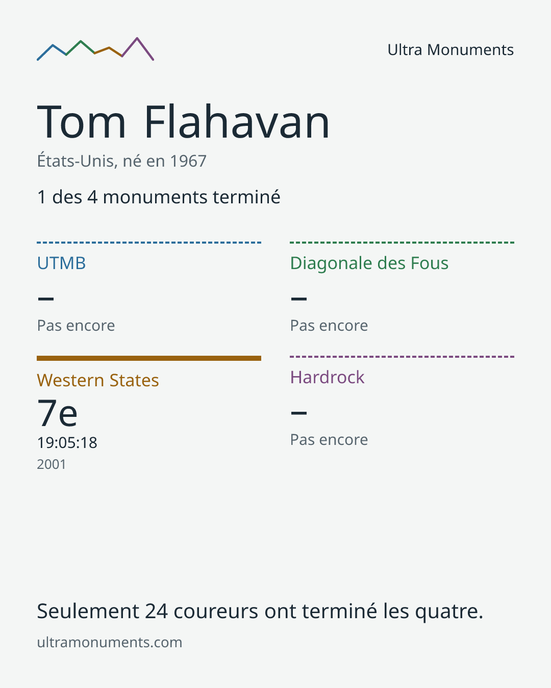 Carte des résultats de Tom Flahavan