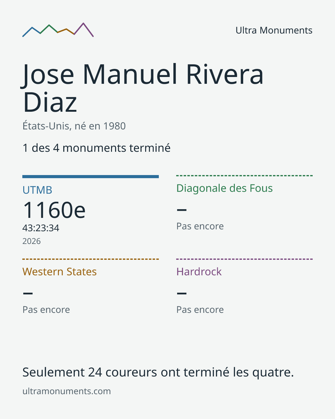Carte des résultats de Jose Manuel Rivera Diaz