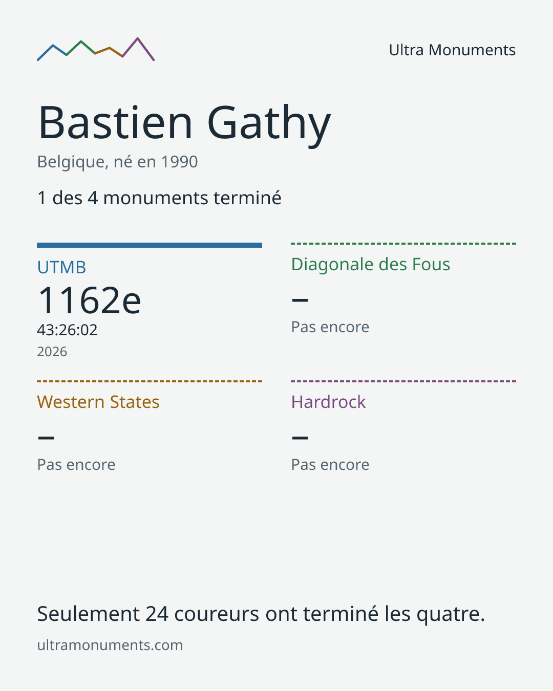 Carte des résultats de Bastien Gathy