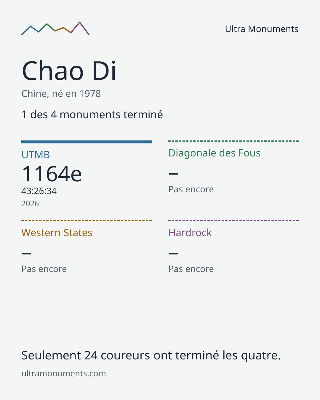 Carte des résultats de Chao Di