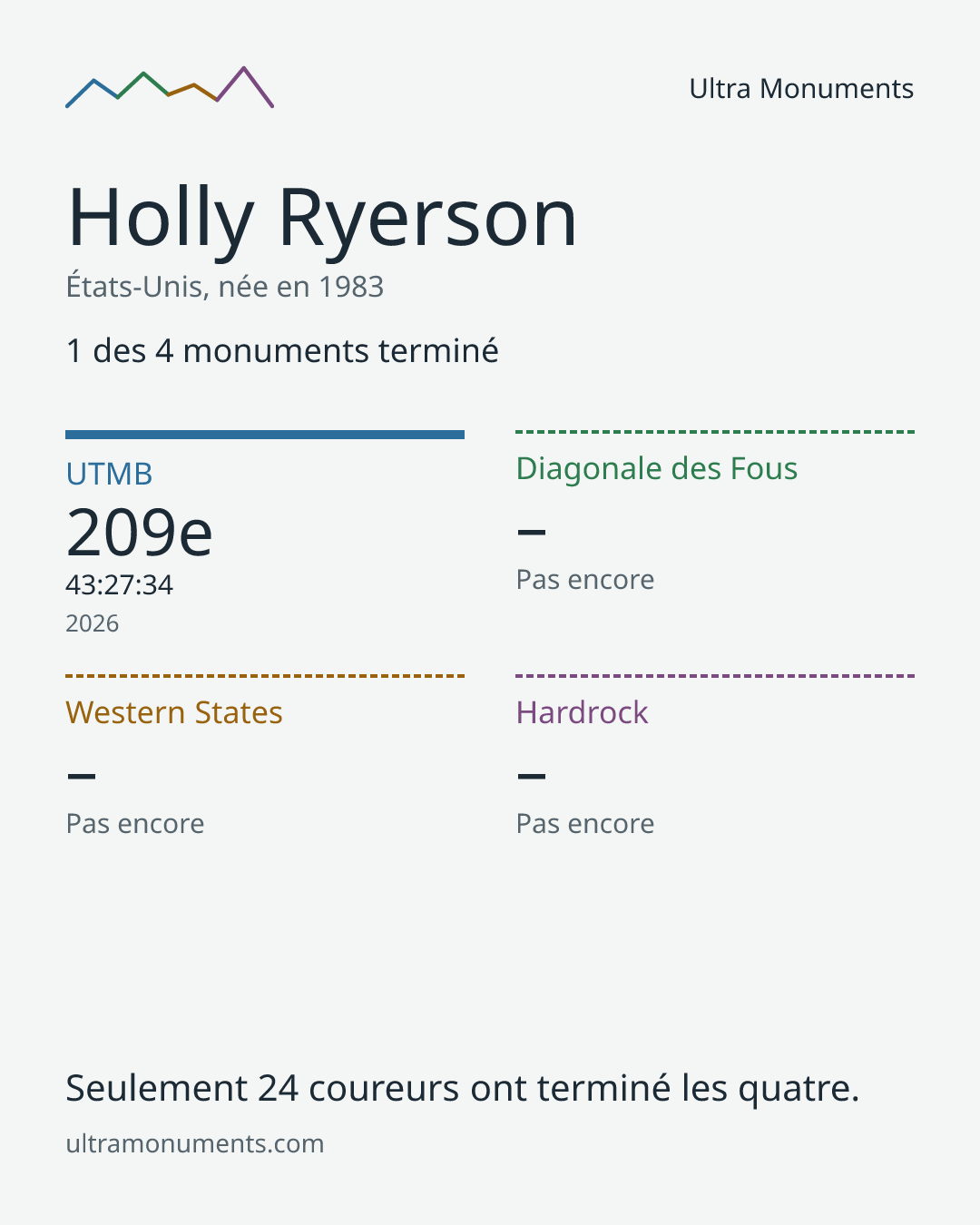 Carte des résultats de Holly Ryerson